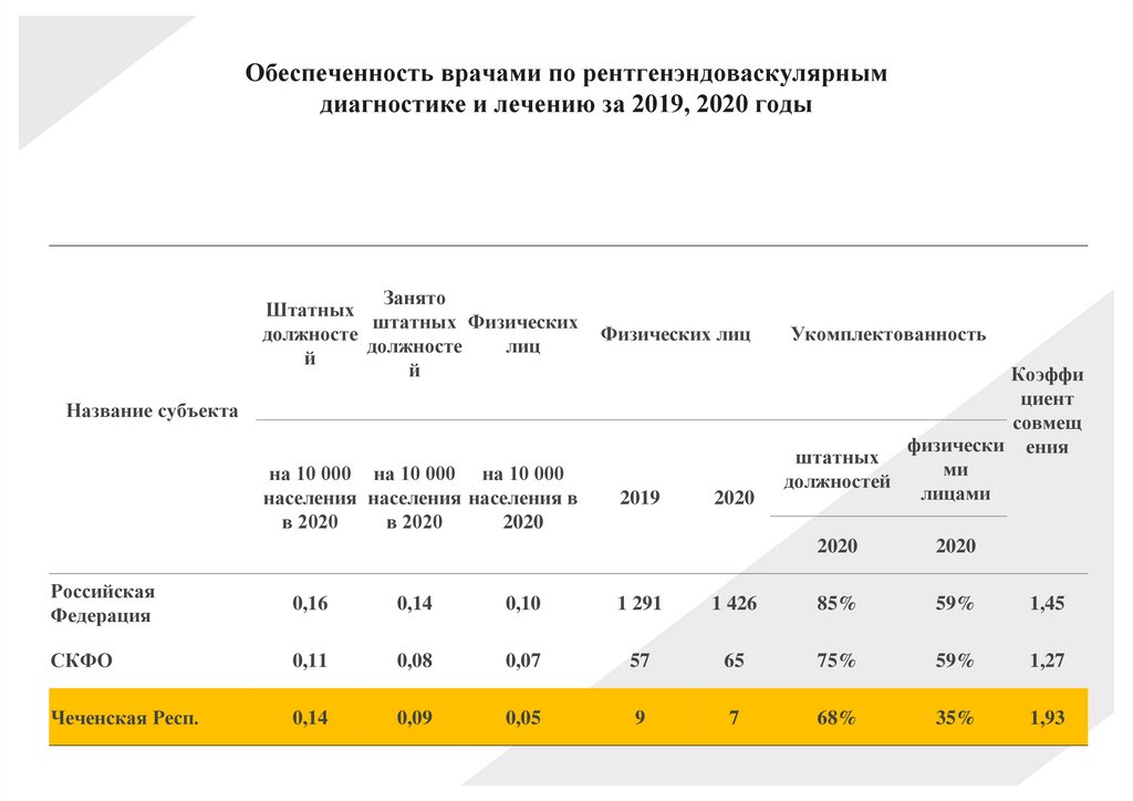 Обеспеченность врачами по рентгенэндоваскулярным диагностике и лечению за 2019, 2020 годы