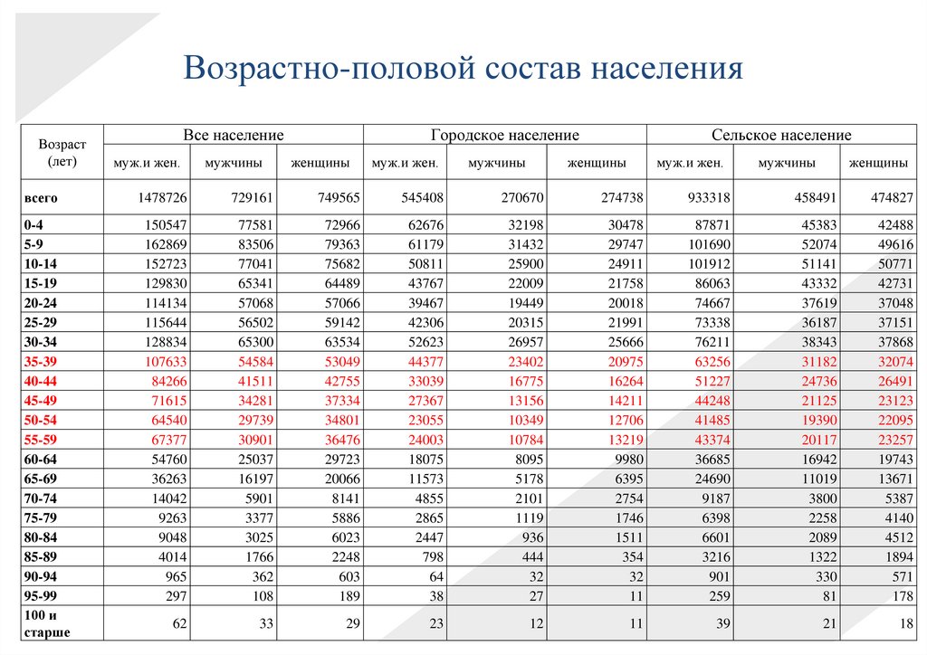 Возрастно-половой состав населения