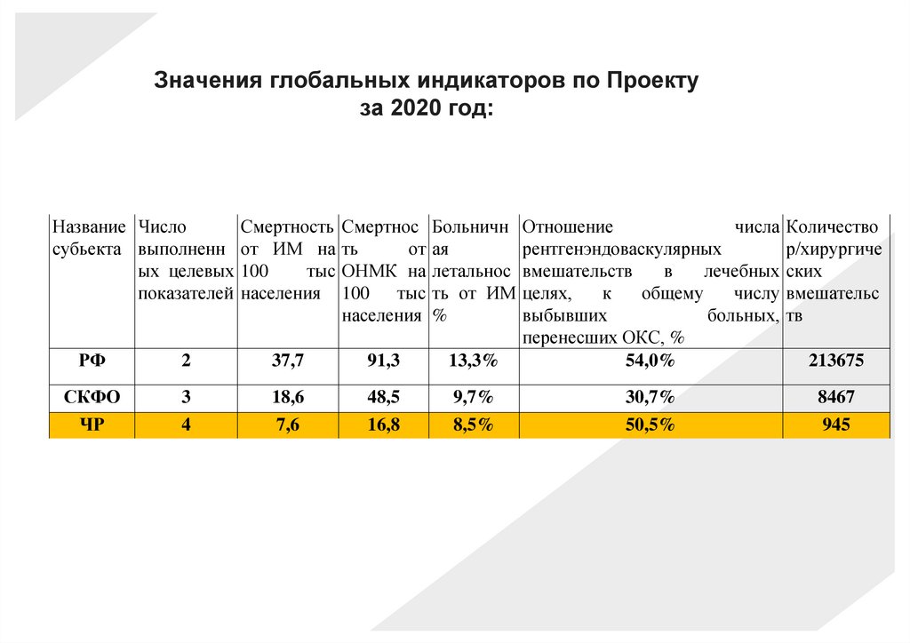 Значения глобальных индикаторов по Проекту за 2020 год: