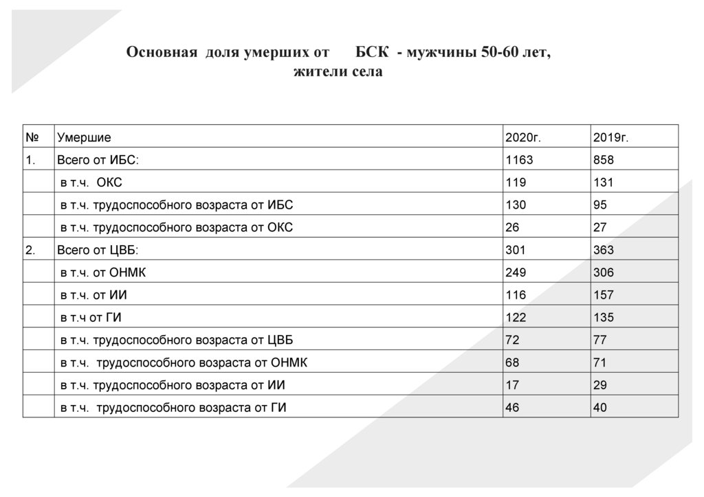 Основная доля умерших от БСК - мужчины 50-60 лет, жители села