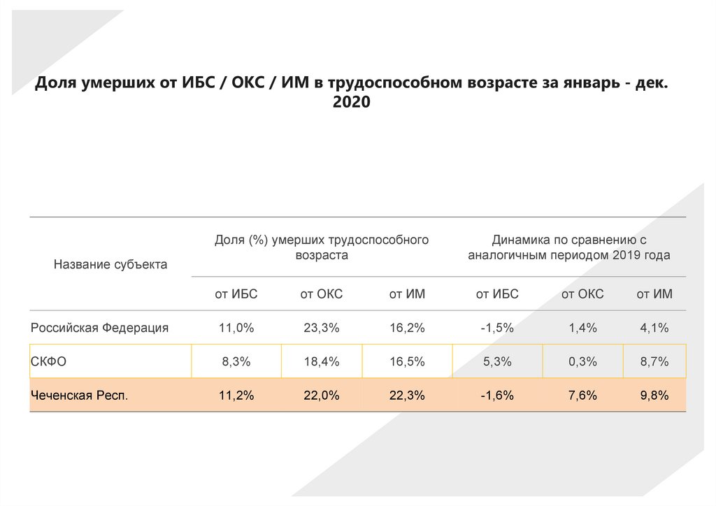 Доля умерших от ИБС / ОКС / ИМ в трудоспособном возрасте за январь - дек. 2020