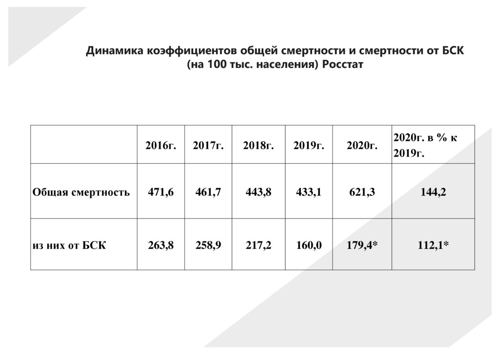 Динамика коэффициентов общей смертности и смертности от БСК (на 100 тыс. населения) Росстат