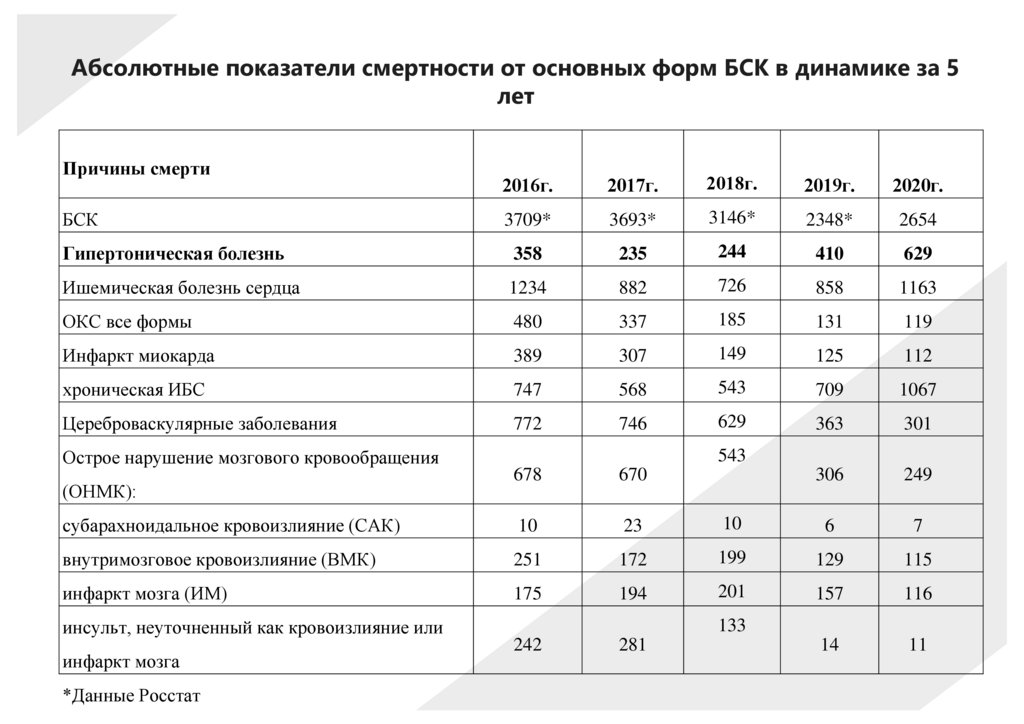Абсолютные показатели смертности от основных форм БСК в динамике за 5 лет