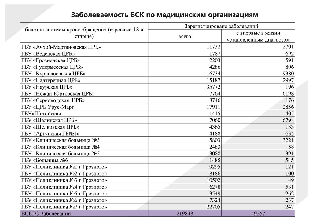 Заболеваемость БСК по медицинским организациям