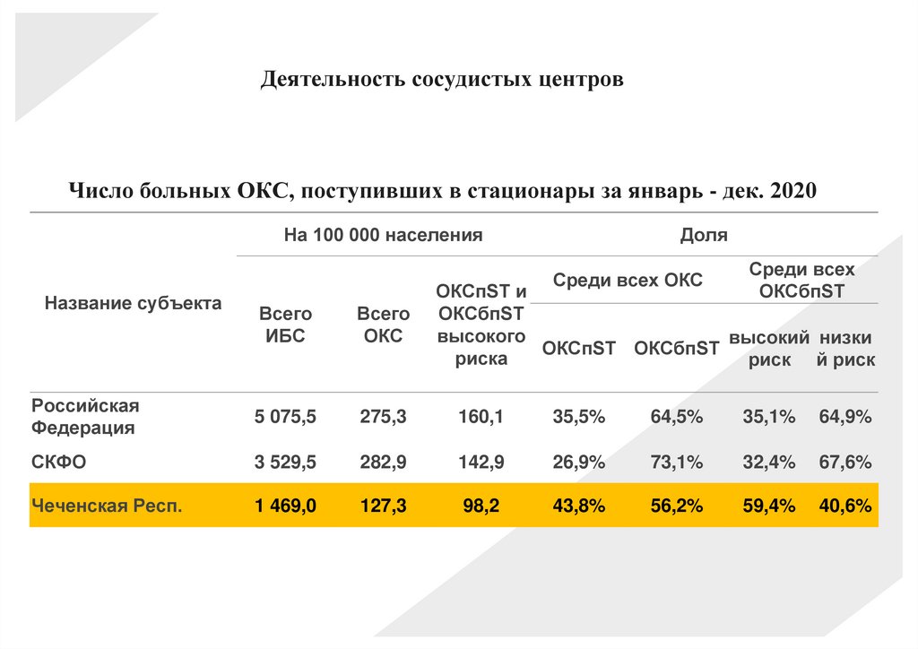 Деятельность сосудистых центров Число больных ОКС, поступивших в стационары за январь - дек. 2020