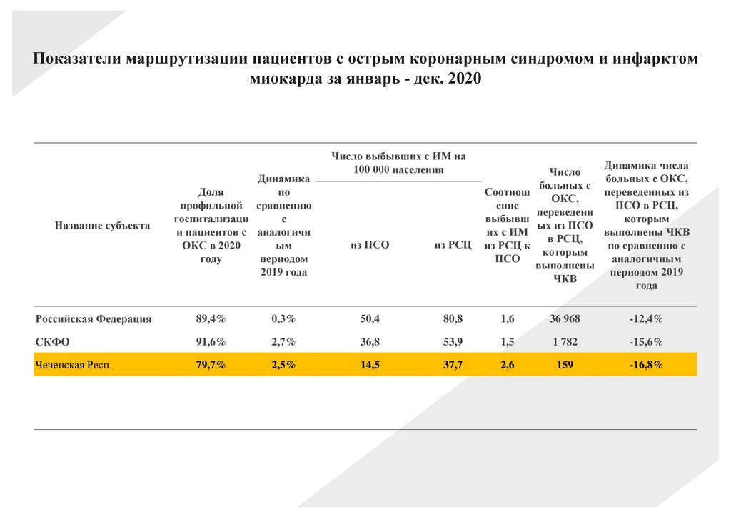 Показатели маршрутизации пациентов с острым коронарным синдромом и инфарктом миокарда за январь - дек. 2020