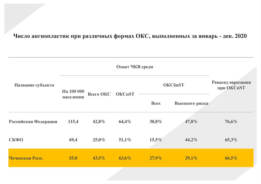 Число ангиопластик при различных формах ОКС, выполненных за январь - дек. 2020