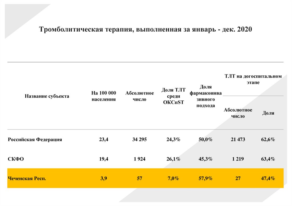Тромболитическая терапия, выполненная за январь - дек. 2020