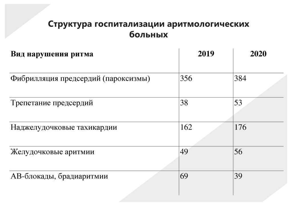 Структура госпитализации аритмологических больных
