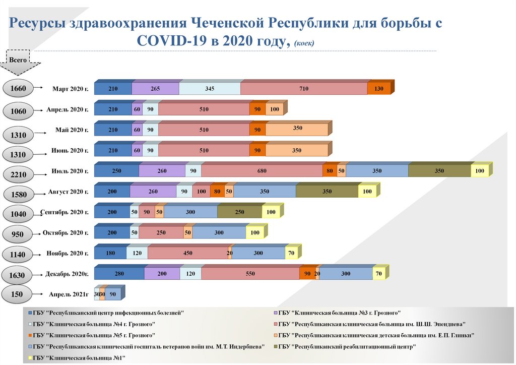 Ресурсы здравоохранения Чеченской Республики для борьбы с COVID-19 в 2020 году, (коек)