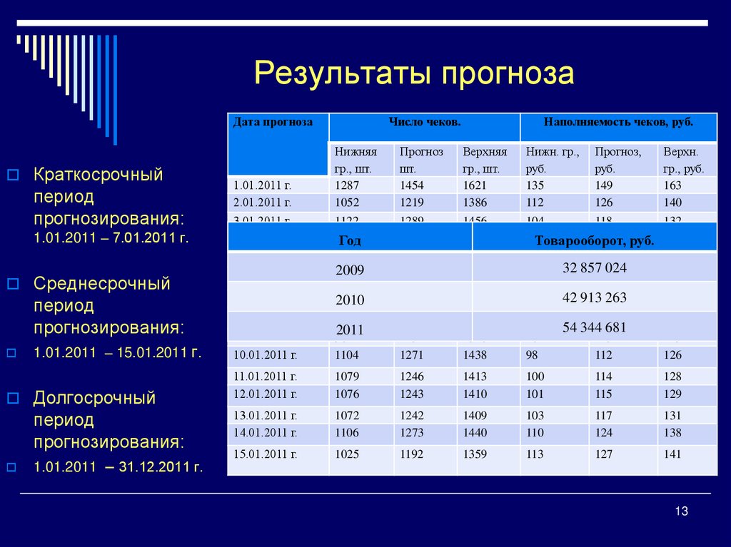 Результаты прогноза