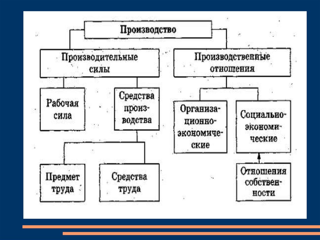 Основное производство