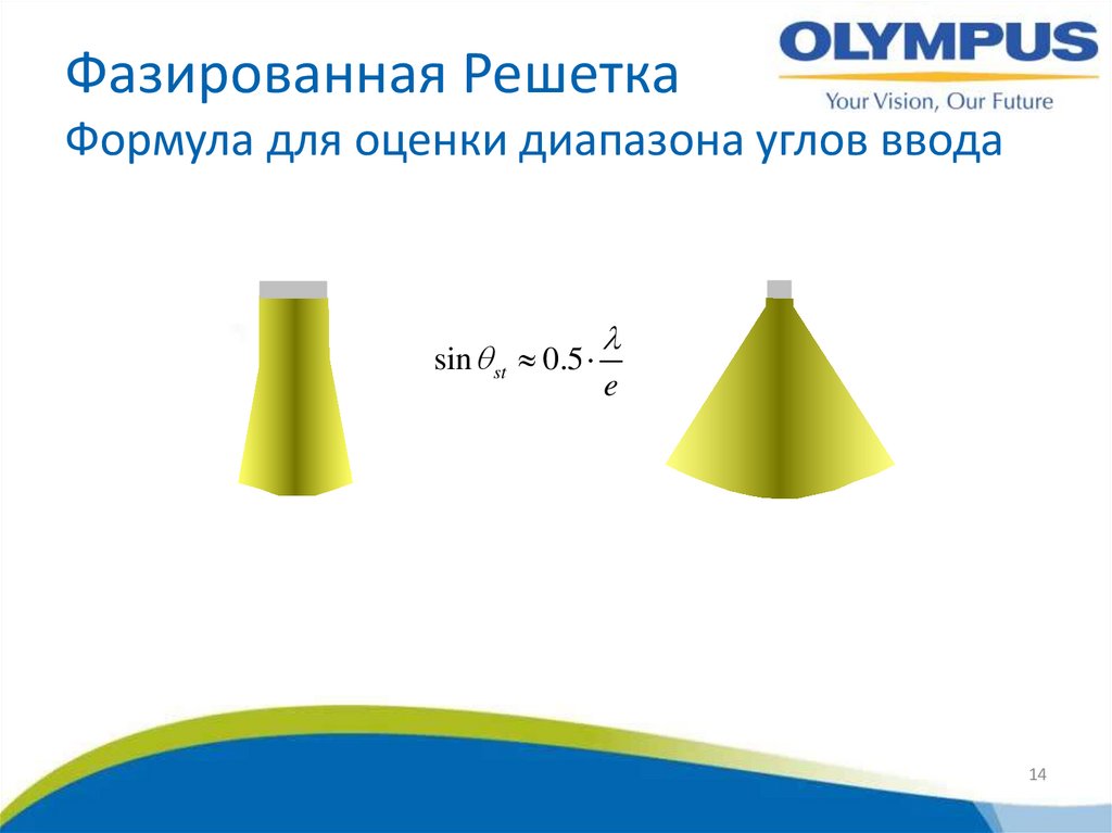 Фазированная Решетка Формула для оценки диапазона углов ввода