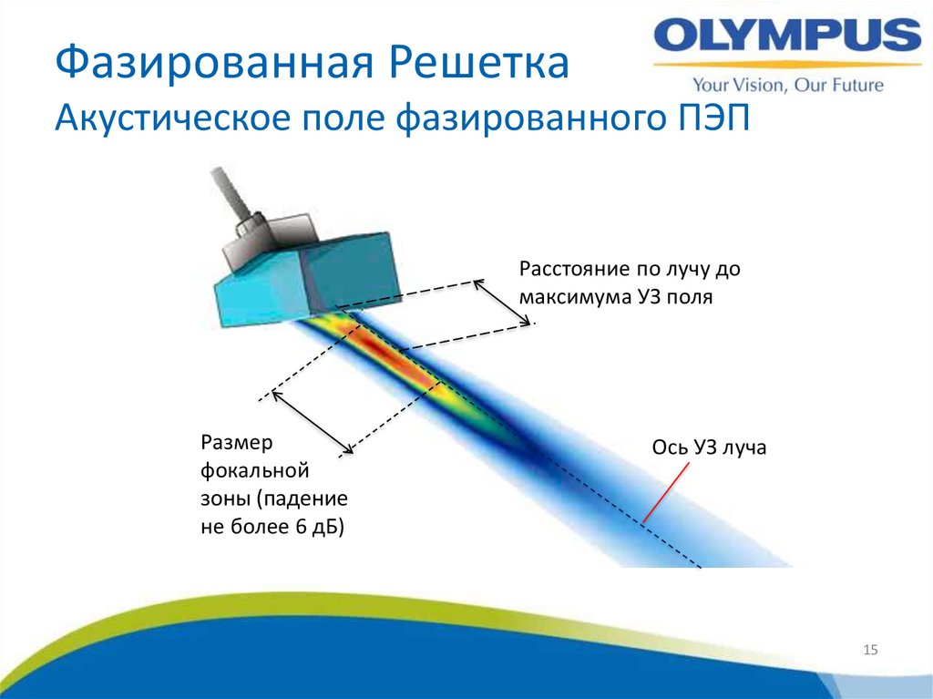Фазированная Решетка Акустическое поле фазированного ПЭП