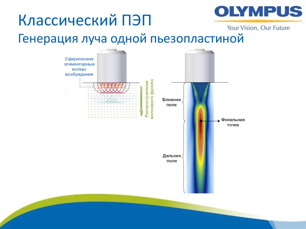 Классический ПЭП Генерация луча одной пьезопластиной