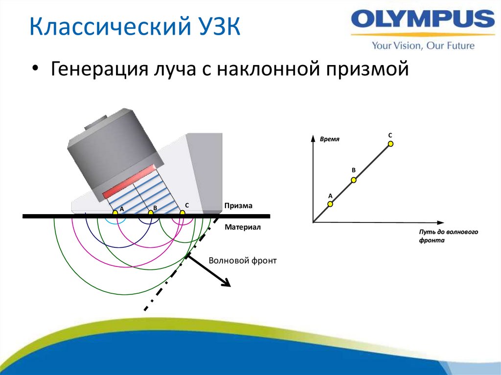 Классический УЗК