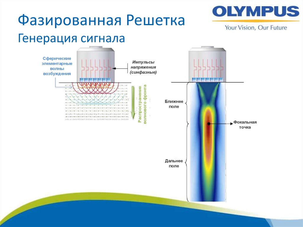 Фазированная Решетка Генерация сигнала