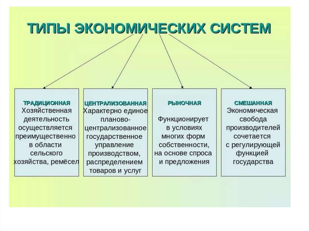 Какая форма характерна для россии. Какие бывают экономические системы. Типы экономических систем определение. Перечислите основные экономические системы. 4 Типа экономических систем.