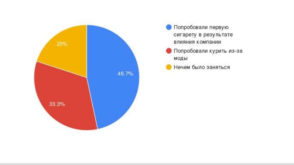 Проект на тему табачная эпидемия среди учащейся молодежи