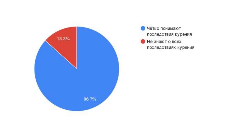 Проект на тему табачная эпидемия среди учащейся молодежи