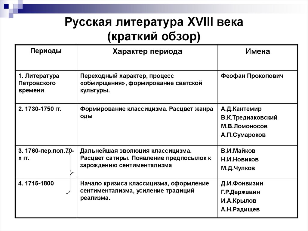 Литература 18 века презентация история