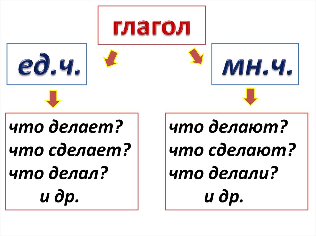 Презентация число глагола 3 класс школа россии