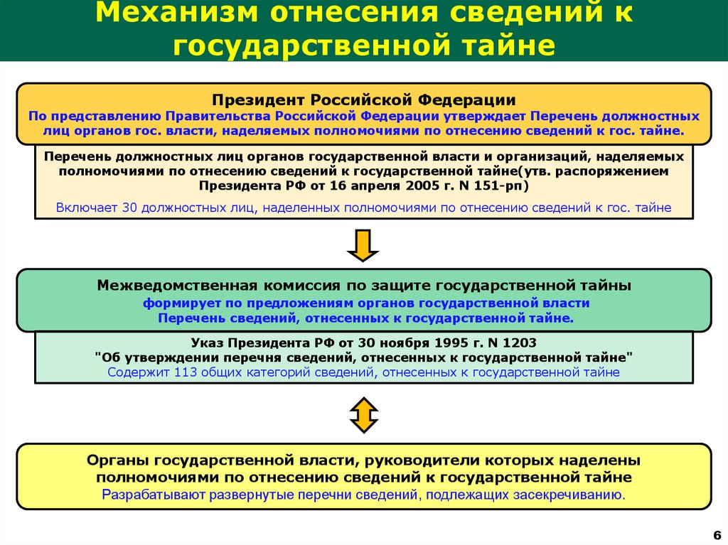 Порядок отнесения сведений к государственной тайне