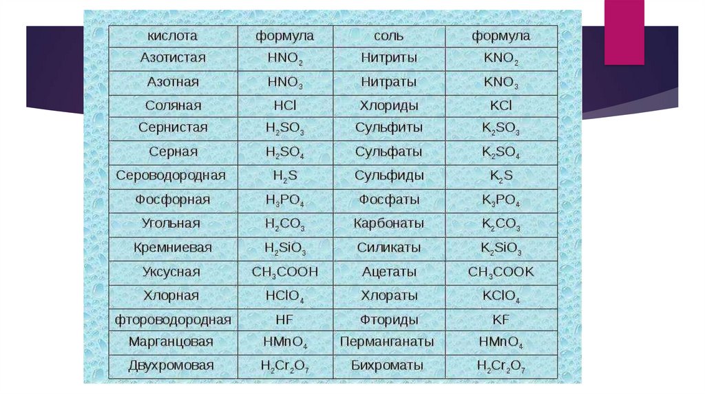 Группа формул кислот 1 вариант. Химия 8 класс оксиды основания кислоты соли таблицы. Формулы кислот и солей 8 класс химия. Химия 8 класс таблица кислот и солей. Таблица по химии 8 класс оксиды основания кислоты соли.