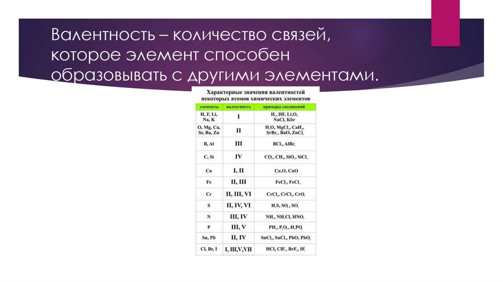 Валентность – количество связей, которое элемент способен образовывать с другими элементами.