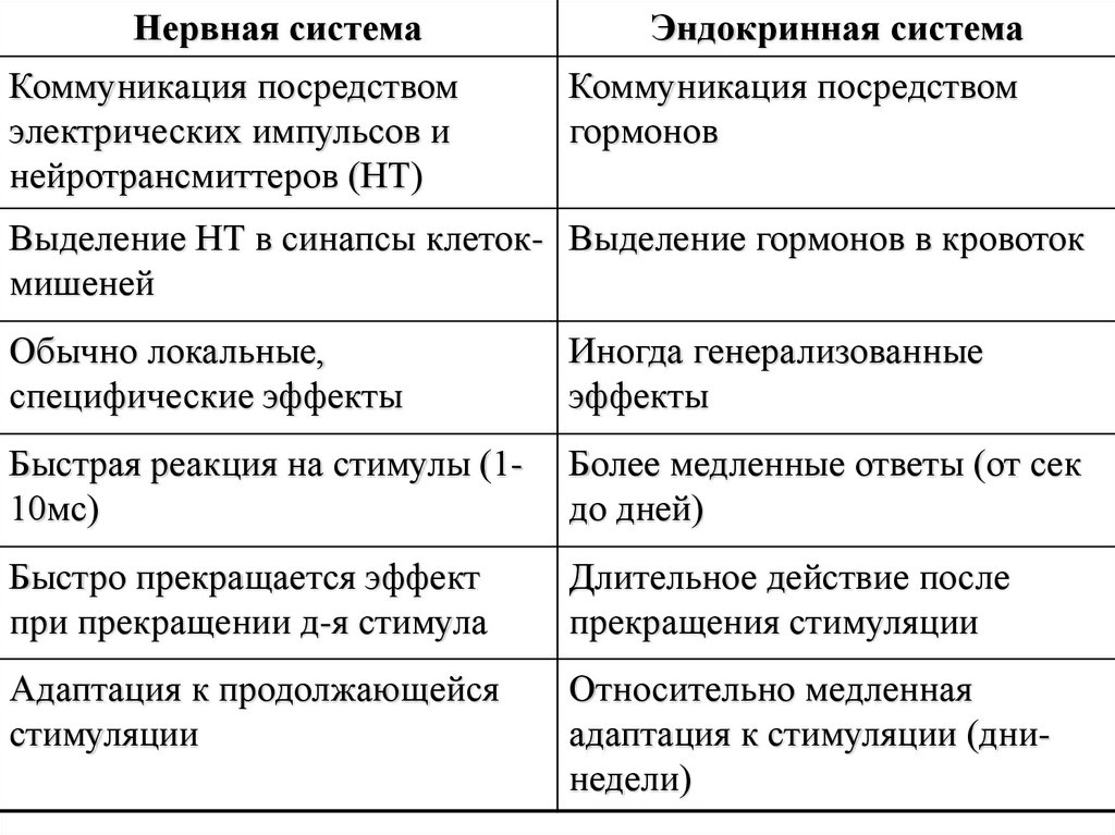 Органы нервной регуляции. Нервная и эндокринная система таблица. Деятельность нервной и эндокринной систем таблица. Сравнительная таблица нервной и эндокринной систем. Сравнение нервной и эндокринной системы.