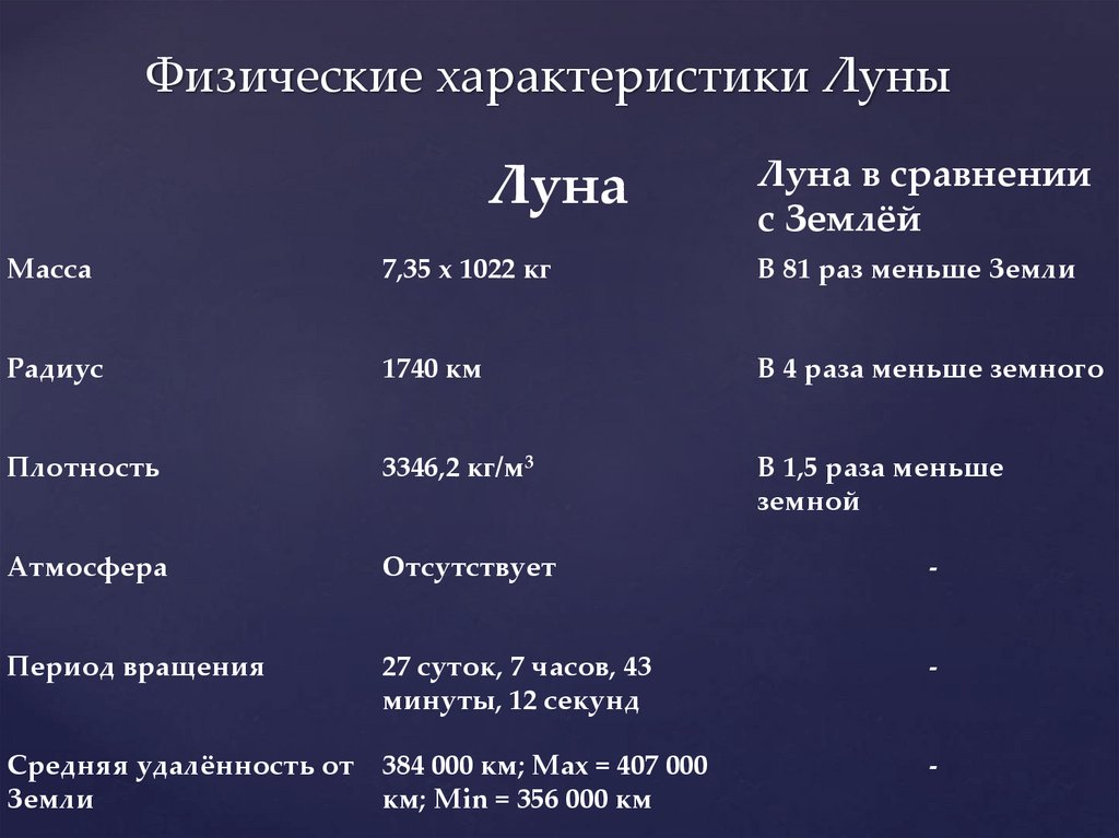 Физические условия. Физические условия на Луне. Характеристика физических условий на Луне. Физические условия на земле.