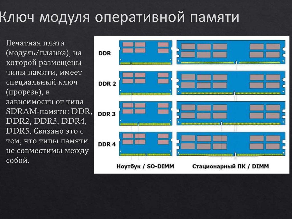 Объемы модулей оперативной памяти