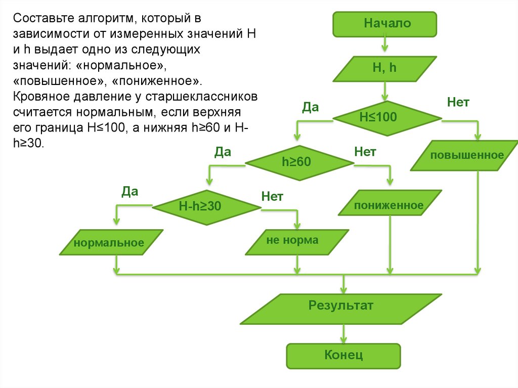 Представьте с помощью блок схемы