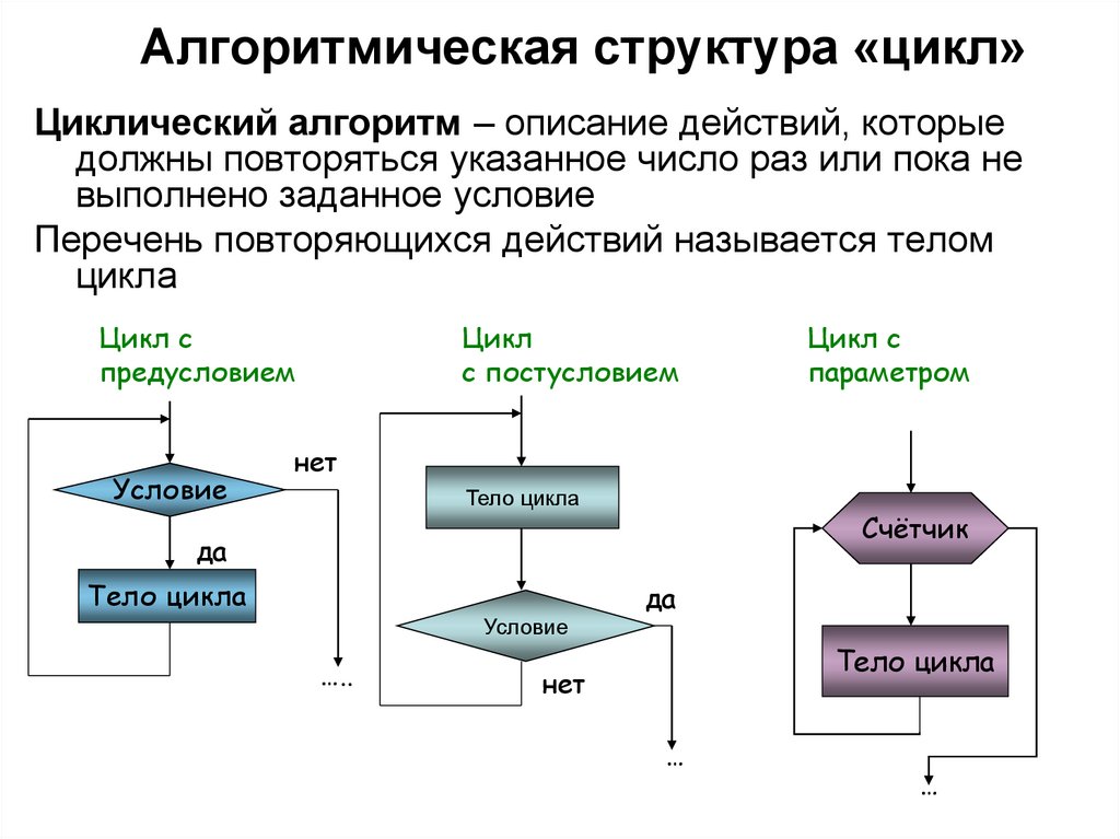 Презентация программирование циклических алгоритмов