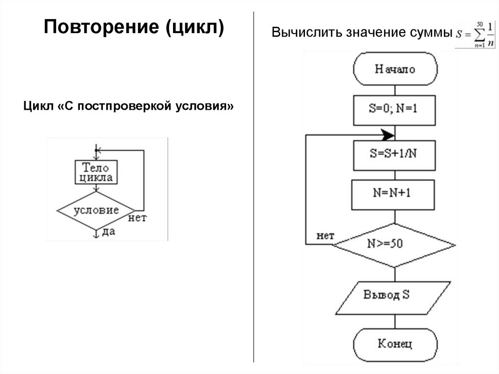 Сумма циклов. Цикл повторения. Цикл с повторением пример. Схема с повторением циклов. Оператор цикла с постпроверкой условия.