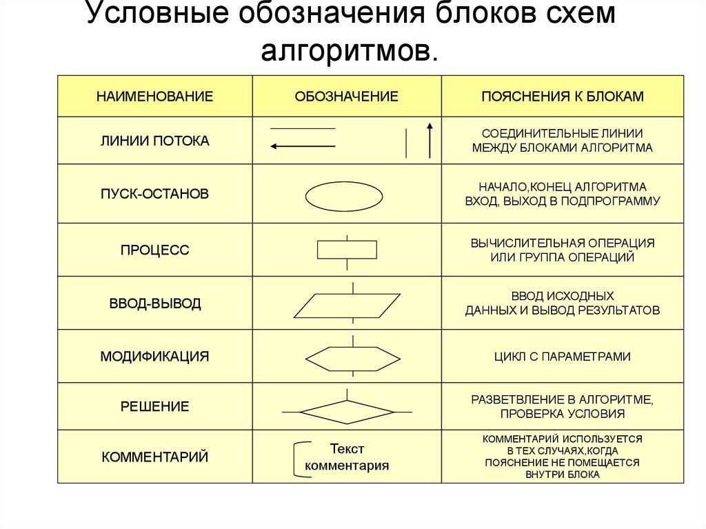 Символы блок схем алгоритмов