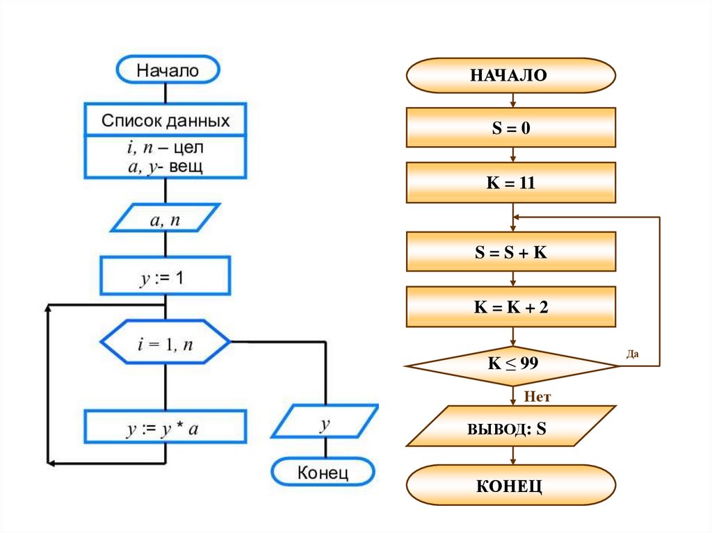 Блок схемы решение задач