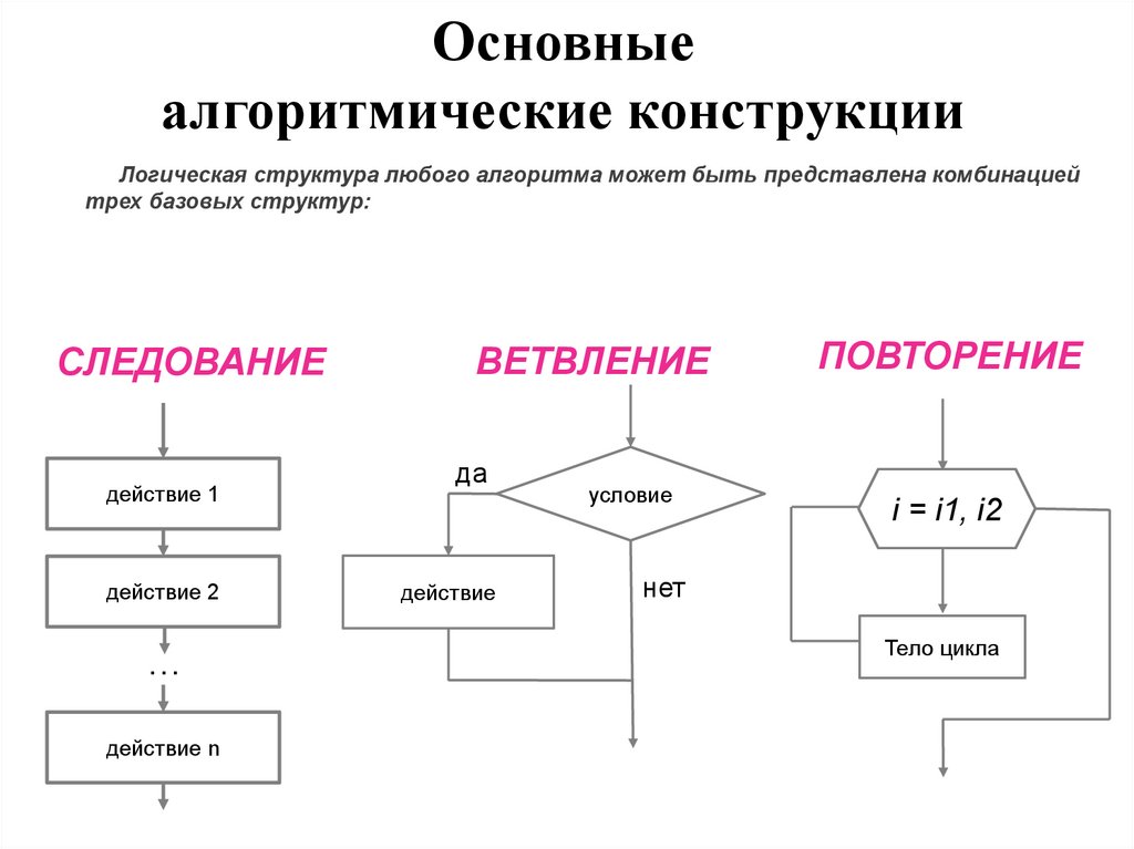 Циклическая структура программ. Нотация блок схемы. Условные обозначения в блок-схемах алгоритмов. Блок схема следование.