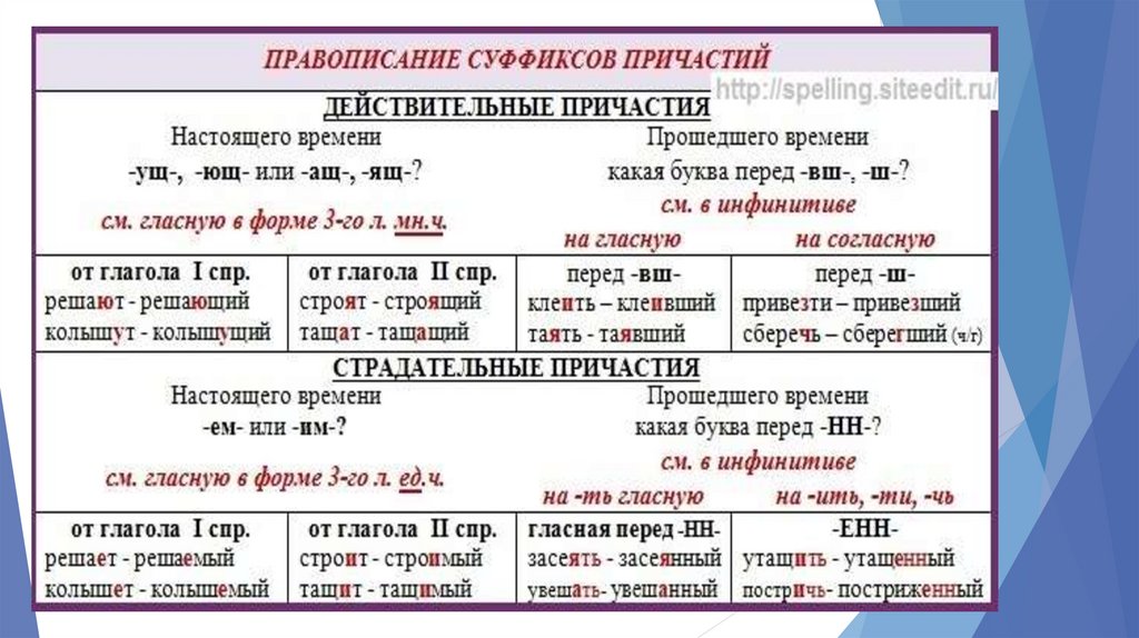 Деепричастие наречие примеры. Наречия от деепричастий. Наречие и деепричастие. Правописание деепричастий таблица.