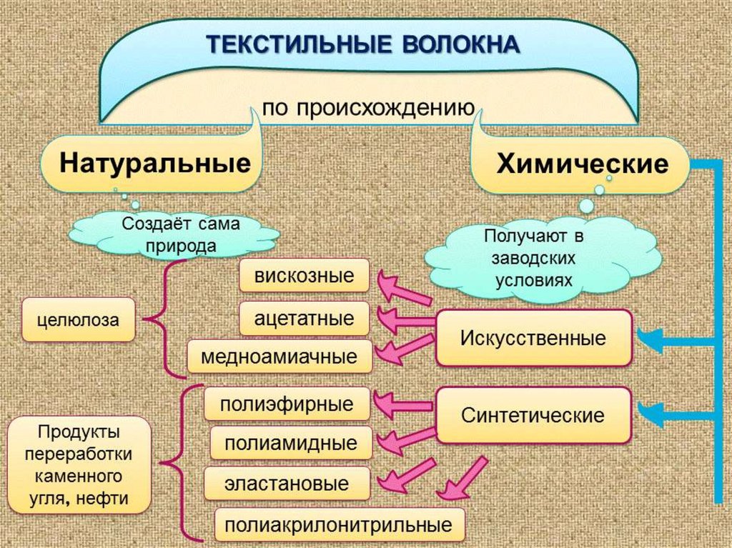 Синтетические ткани 4 класс технология презентация