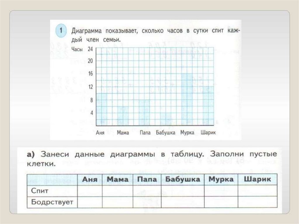 На графике показаны данные. Задачи с диаграммами 3 класс. Задачи с диаграммами 3 класс Планета знаний. Диаграмма показывает сколько часов в сутки спит каждый член семьи. Работаем с таблицами и схемами 3 класс Планета знаний.