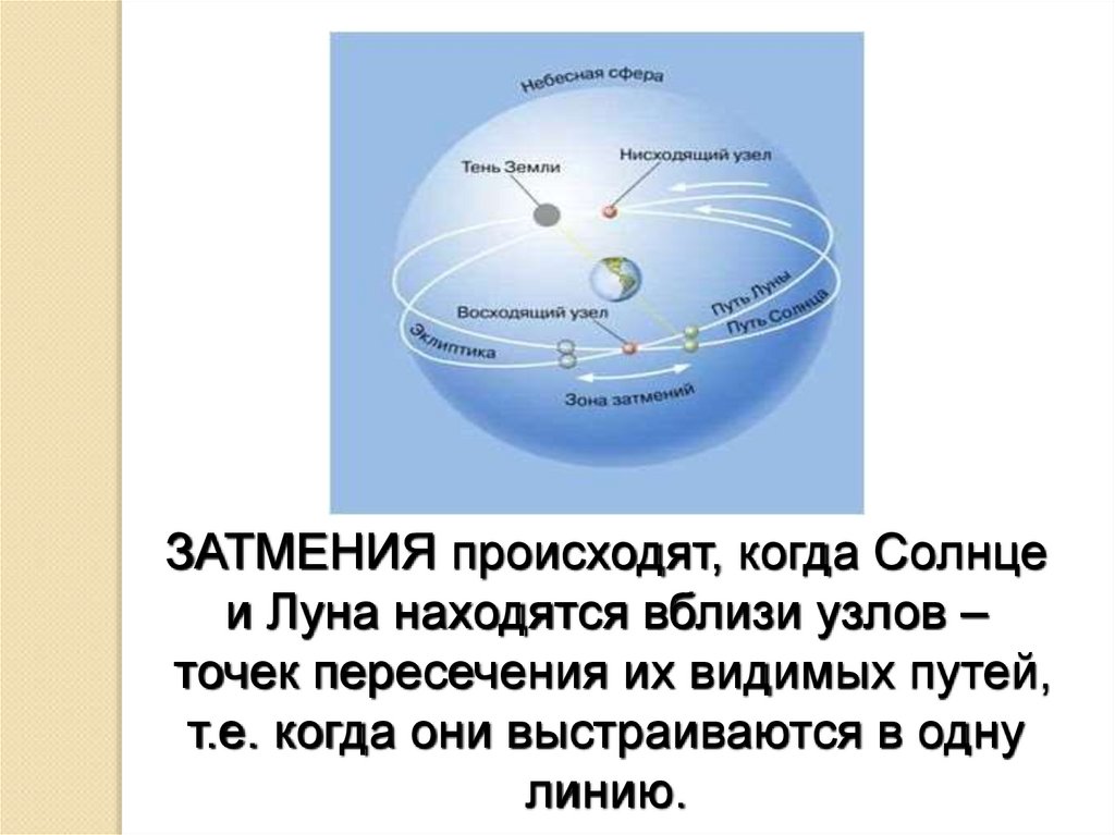 Затмение солнца и луны время и календарь презентация