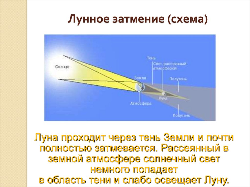 Солнечное затмение в новосибирске во сколько. Лунное затмение схема. Солнечное затмение схема. Схема полного солнечного затмения. Схема солнечного и лунного затмения.
