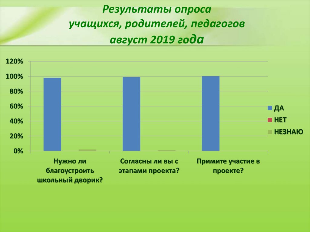 Результаты опроса учащихся, родителей, педагогов август 2019 года