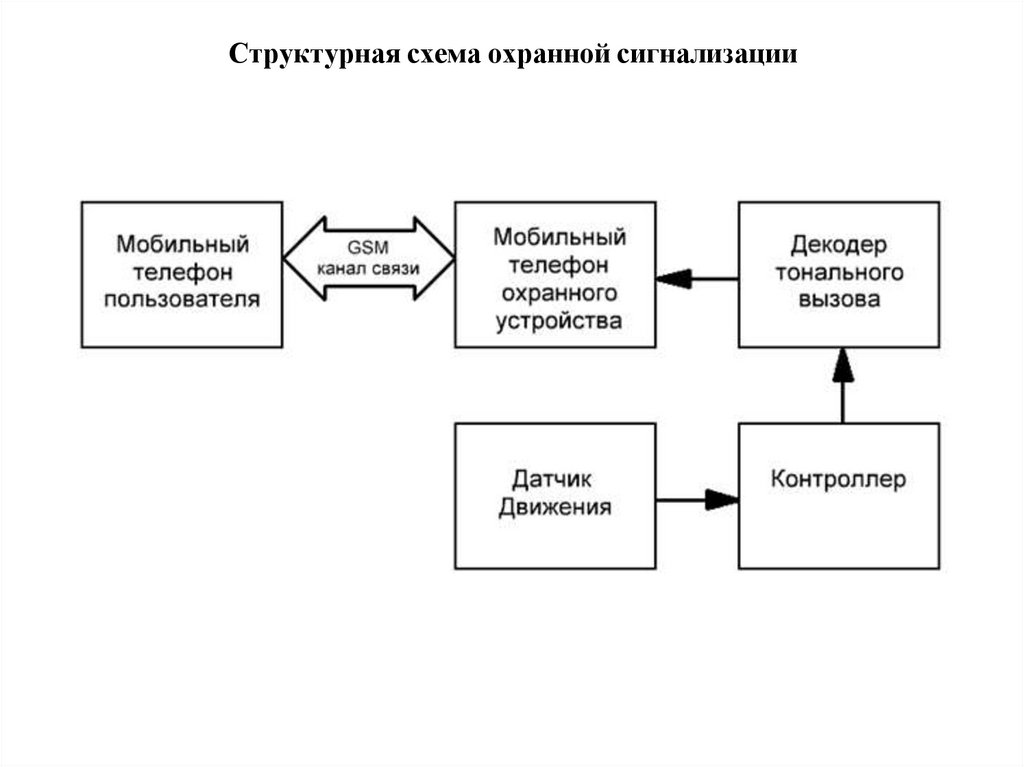 Структурная схема сигнализации