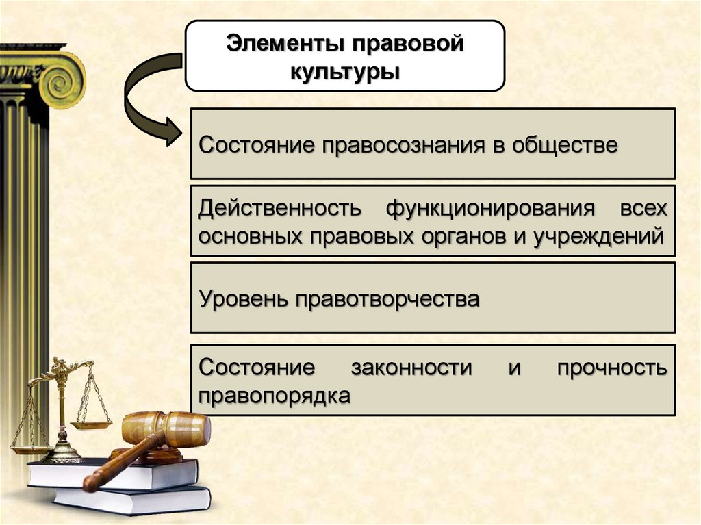 Элементы правовой деятельности. Правосознание и правовая культура. Функции правовой культуры. Правовая культура и правосознание правовая деятельность. Правовая культура понятие и структура.