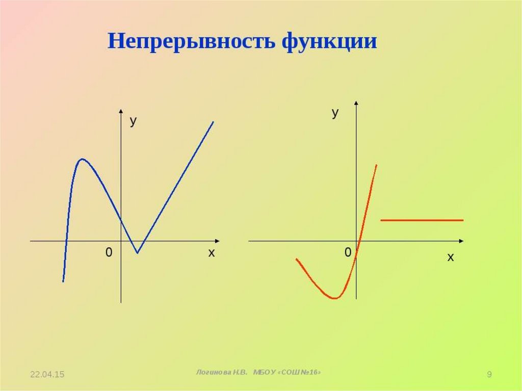 Непрерывность графика функции. Непрерывная функция. Непрерывная функция примеры. Прерывная и непрерывная функция. Графики.