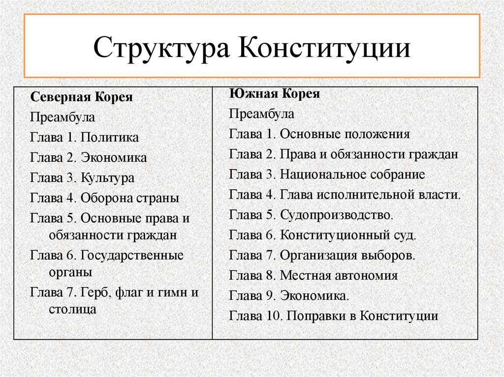 Конституция северной кореи. Структура Конституции Коми. Структура Конституция кр. Структура Конституции Чехии. Структура Конституции Турции.