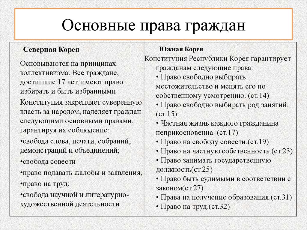 Сравнение двух конституций разных стран презентация