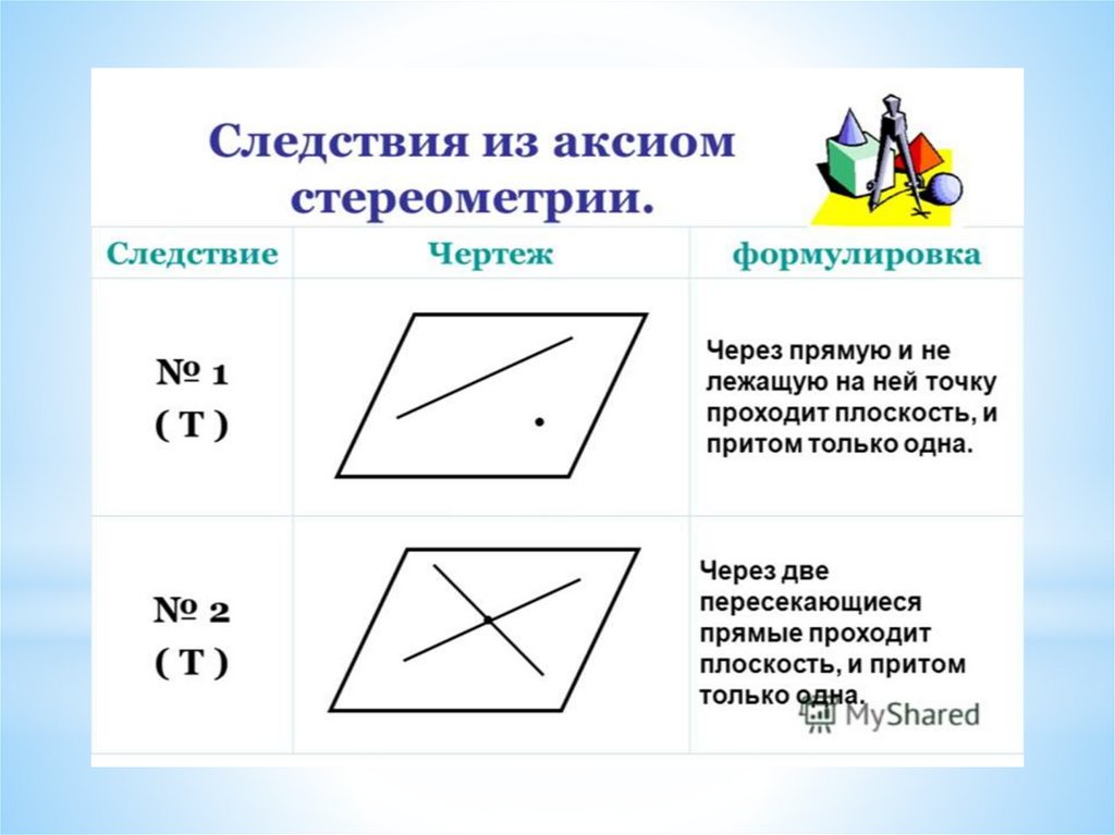 Сформулируйте аксиомы стереометрии и их следствия сделайте чертежи и пояснения